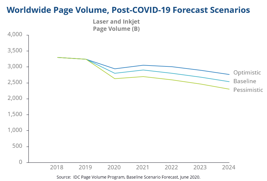 IDC graphs predicting print volumes to fall in years 2021 - 2024, even from optimistic perspective.